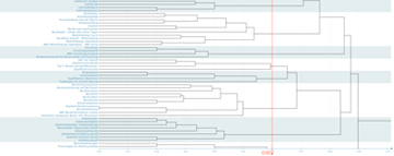 Diagramm mit Beziehungen zwischen sortierten Inhaltskarten