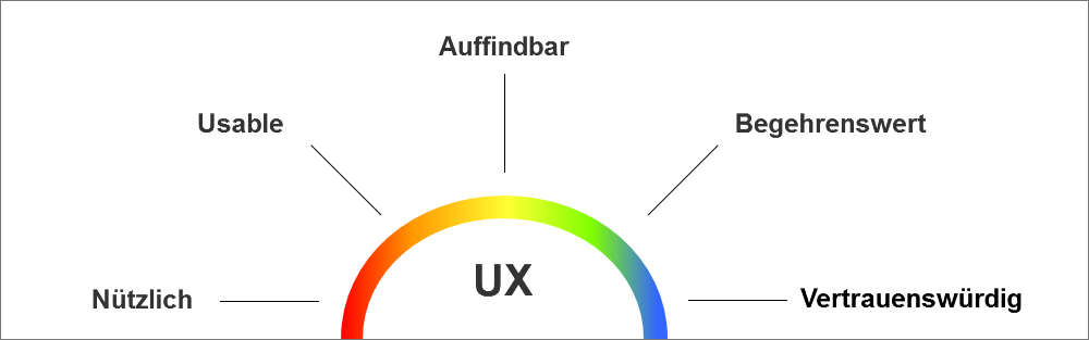 User Experience