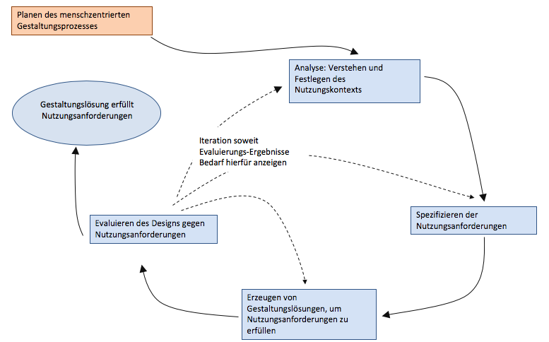 HCI-Prozess mit mehreren Phasen: Analyse des Nutzungskontextes, Nutzungsanforderungen, Design und Evaluation 